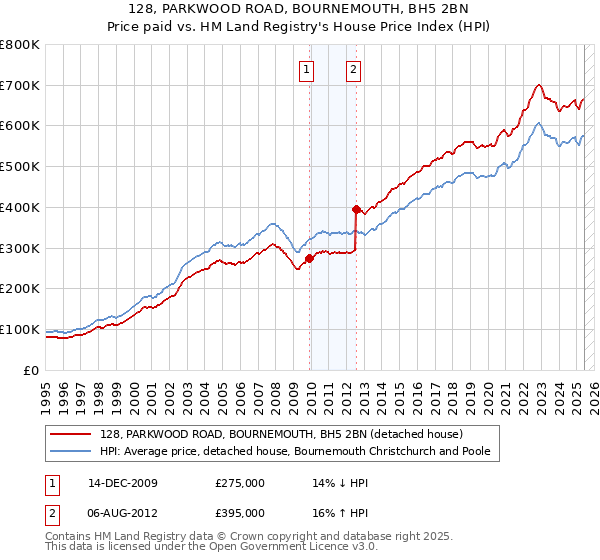 128, PARKWOOD ROAD, BOURNEMOUTH, BH5 2BN: Price paid vs HM Land Registry's House Price Index