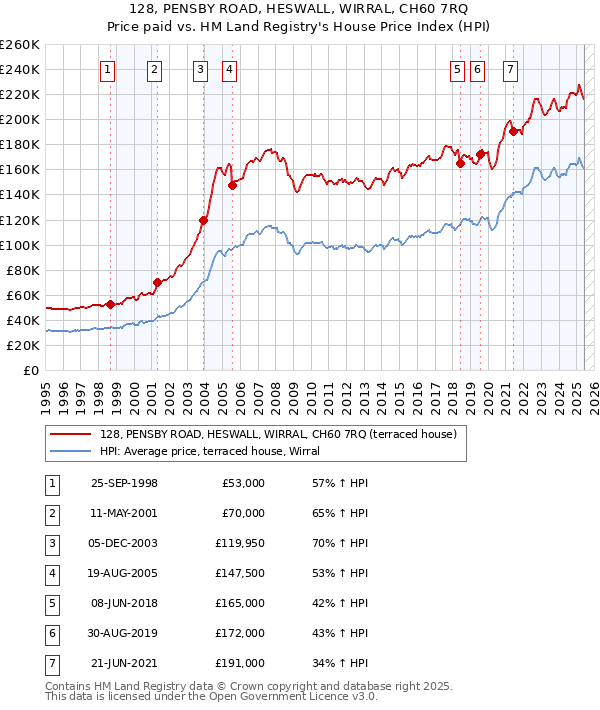 128, PENSBY ROAD, HESWALL, WIRRAL, CH60 7RQ: Price paid vs HM Land Registry's House Price Index