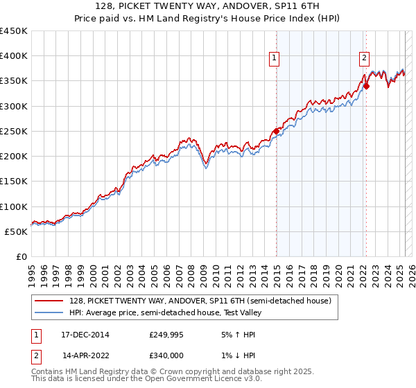 128, PICKET TWENTY WAY, ANDOVER, SP11 6TH: Price paid vs HM Land Registry's House Price Index
