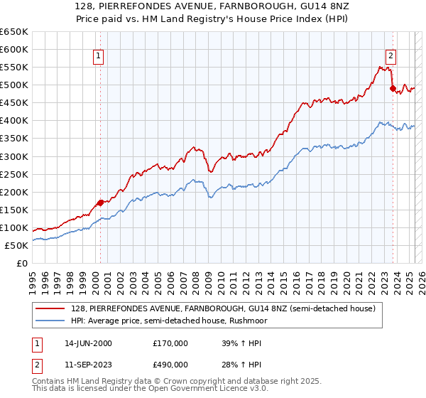 128, PIERREFONDES AVENUE, FARNBOROUGH, GU14 8NZ: Price paid vs HM Land Registry's House Price Index