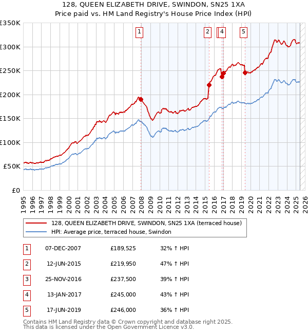 128, QUEEN ELIZABETH DRIVE, SWINDON, SN25 1XA: Price paid vs HM Land Registry's House Price Index
