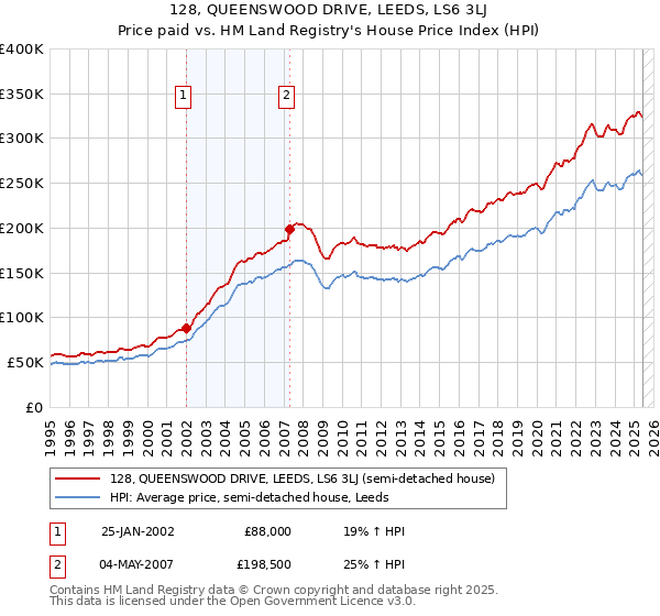 128, QUEENSWOOD DRIVE, LEEDS, LS6 3LJ: Price paid vs HM Land Registry's House Price Index