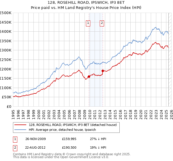 128, ROSEHILL ROAD, IPSWICH, IP3 8ET: Price paid vs HM Land Registry's House Price Index