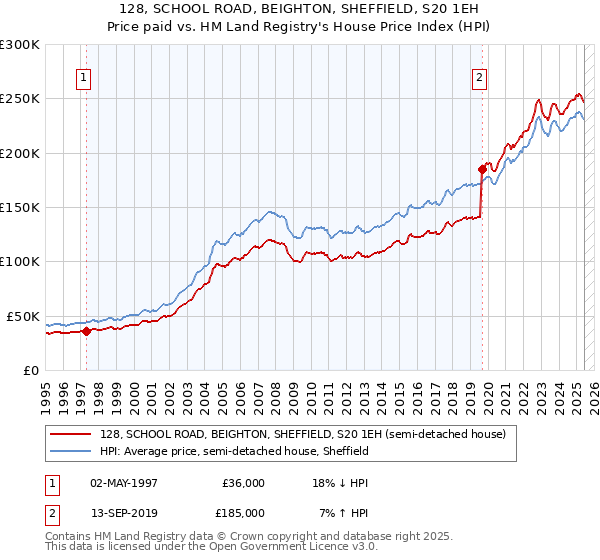 128, SCHOOL ROAD, BEIGHTON, SHEFFIELD, S20 1EH: Price paid vs HM Land Registry's House Price Index