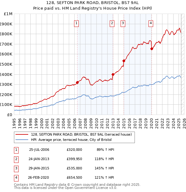 128, SEFTON PARK ROAD, BRISTOL, BS7 9AL: Price paid vs HM Land Registry's House Price Index