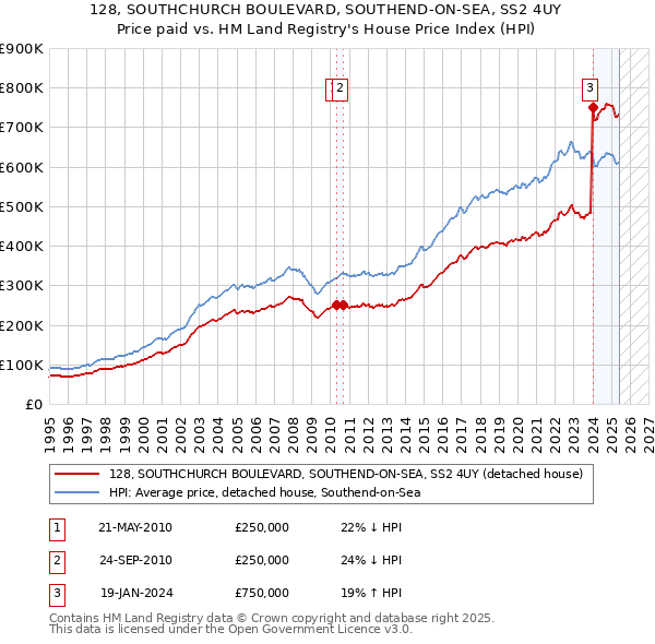 128, SOUTHCHURCH BOULEVARD, SOUTHEND-ON-SEA, SS2 4UY: Price paid vs HM Land Registry's House Price Index