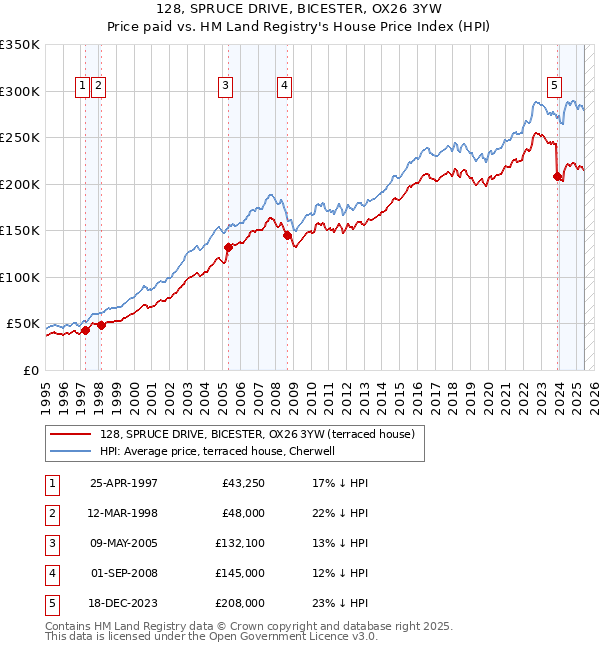 128, SPRUCE DRIVE, BICESTER, OX26 3YW: Price paid vs HM Land Registry's House Price Index