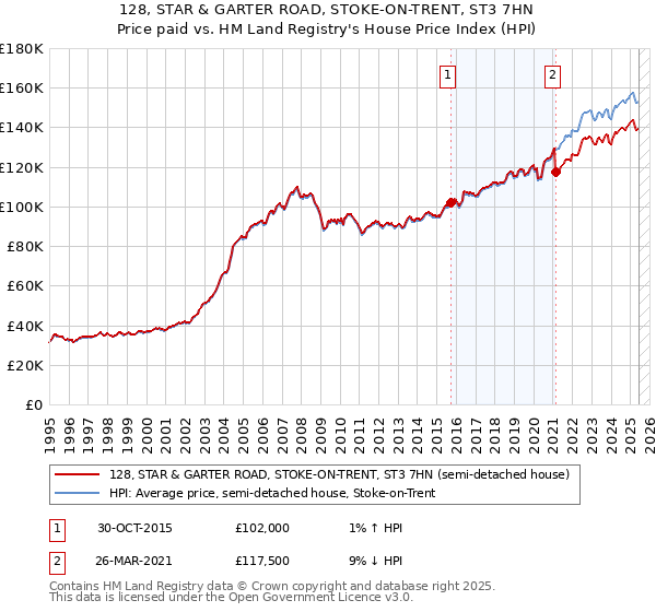 128, STAR & GARTER ROAD, STOKE-ON-TRENT, ST3 7HN: Price paid vs HM Land Registry's House Price Index