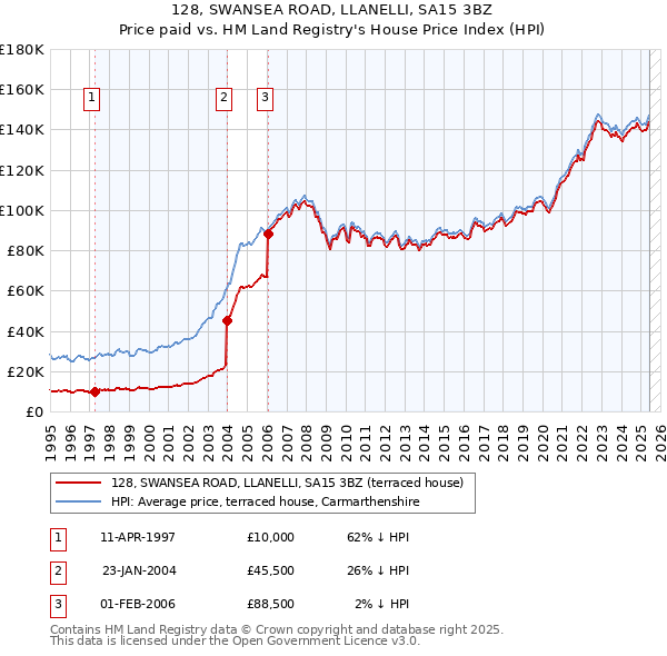 128, SWANSEA ROAD, LLANELLI, SA15 3BZ: Price paid vs HM Land Registry's House Price Index