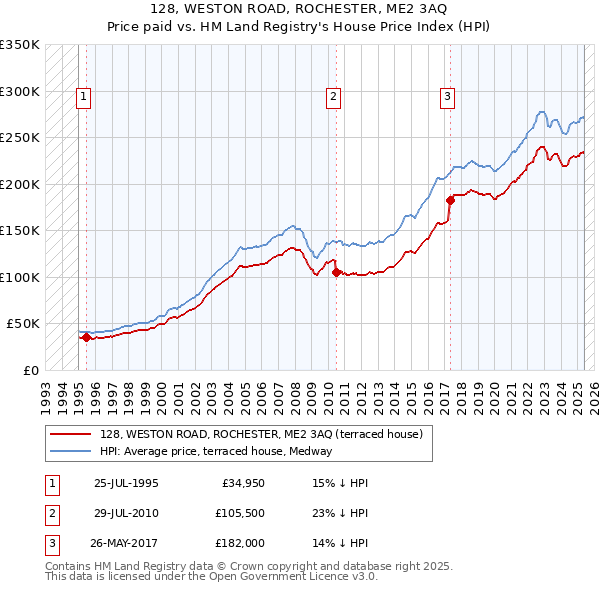 128, WESTON ROAD, ROCHESTER, ME2 3AQ: Price paid vs HM Land Registry's House Price Index