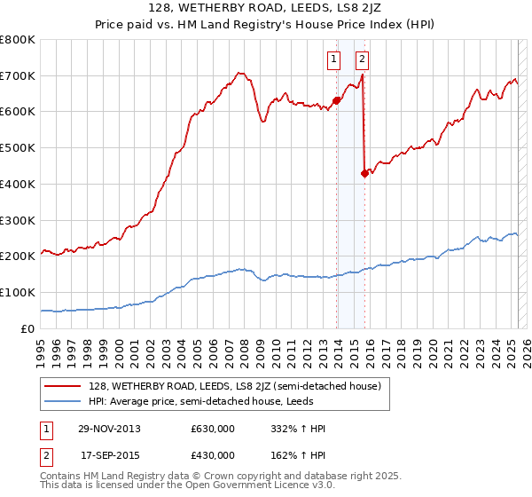 128, WETHERBY ROAD, LEEDS, LS8 2JZ: Price paid vs HM Land Registry's House Price Index