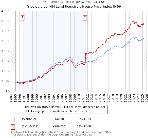 128, WHITBY ROAD, IPSWICH, IP4 4AG: Price paid vs HM Land Registry's House Price Index