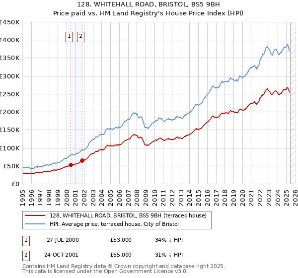 128, WHITEHALL ROAD, BRISTOL, BS5 9BH: Price paid vs HM Land Registry's House Price Index