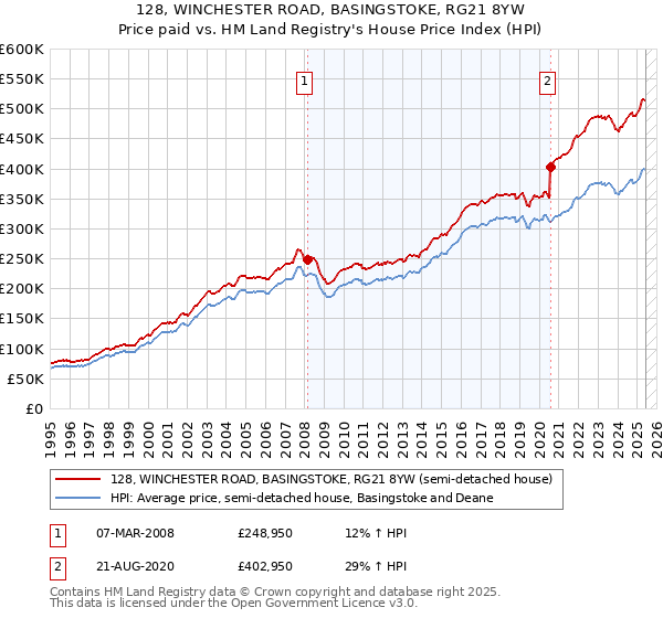 128, WINCHESTER ROAD, BASINGSTOKE, RG21 8YW: Price paid vs HM Land Registry's House Price Index