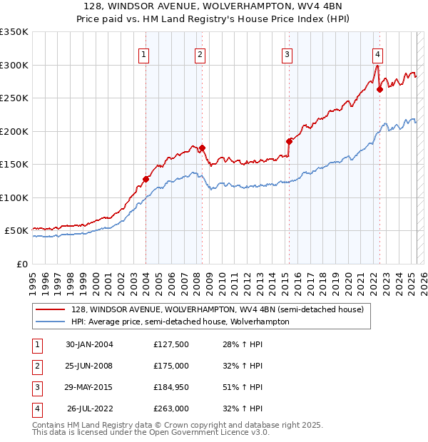 128, WINDSOR AVENUE, WOLVERHAMPTON, WV4 4BN: Price paid vs HM Land Registry's House Price Index