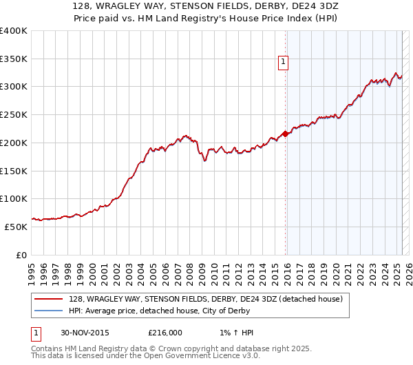 128, WRAGLEY WAY, STENSON FIELDS, DERBY, DE24 3DZ: Price paid vs HM Land Registry's House Price Index