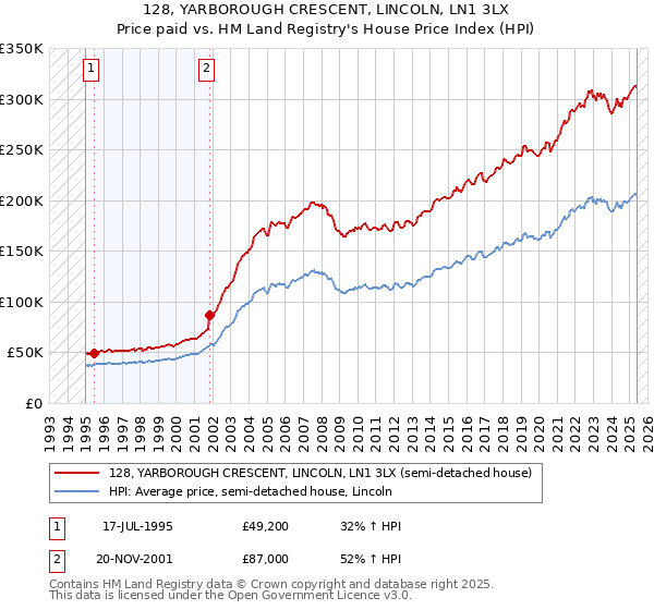 128, YARBOROUGH CRESCENT, LINCOLN, LN1 3LX: Price paid vs HM Land Registry's House Price Index
