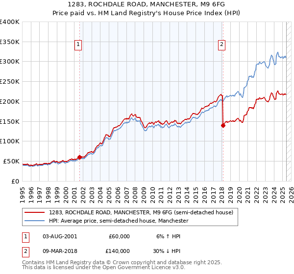 1283, ROCHDALE ROAD, MANCHESTER, M9 6FG: Price paid vs HM Land Registry's House Price Index