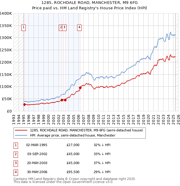 1285, ROCHDALE ROAD, MANCHESTER, M9 6FG: Price paid vs HM Land Registry's House Price Index
