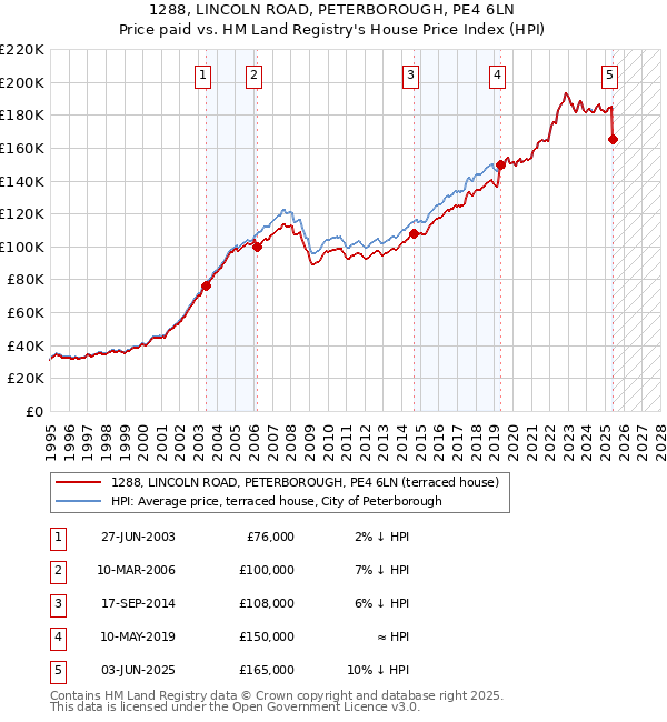 1288, LINCOLN ROAD, PETERBOROUGH, PE4 6LN: Price paid vs HM Land Registry's House Price Index