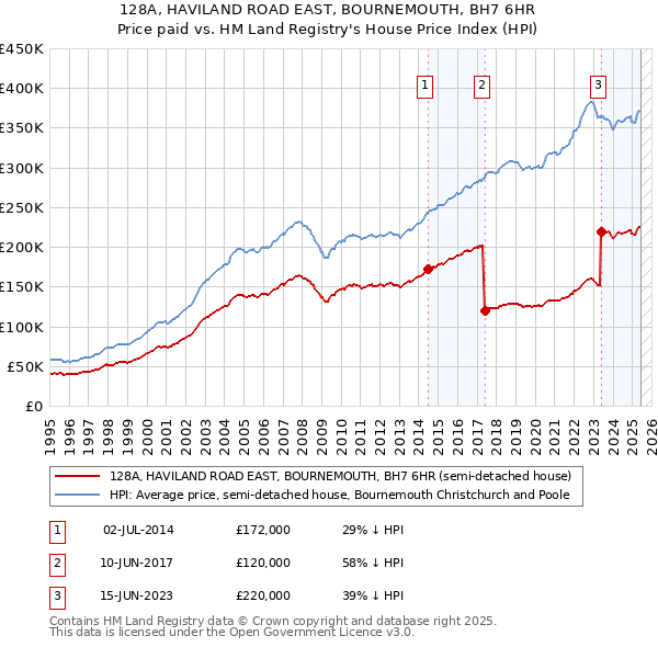 128A, HAVILAND ROAD EAST, BOURNEMOUTH, BH7 6HR: Price paid vs HM Land Registry's House Price Index