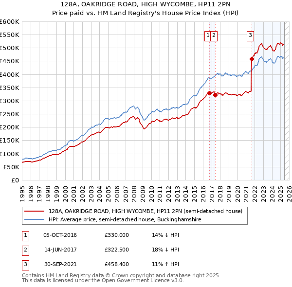 128A, OAKRIDGE ROAD, HIGH WYCOMBE, HP11 2PN: Price paid vs HM Land Registry's House Price Index