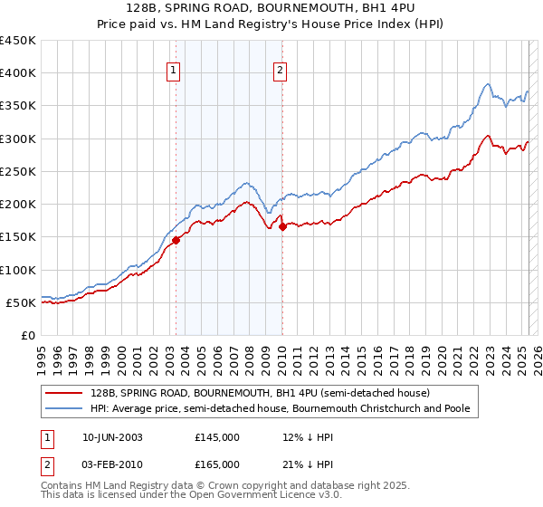 128B, SPRING ROAD, BOURNEMOUTH, BH1 4PU: Price paid vs HM Land Registry's House Price Index