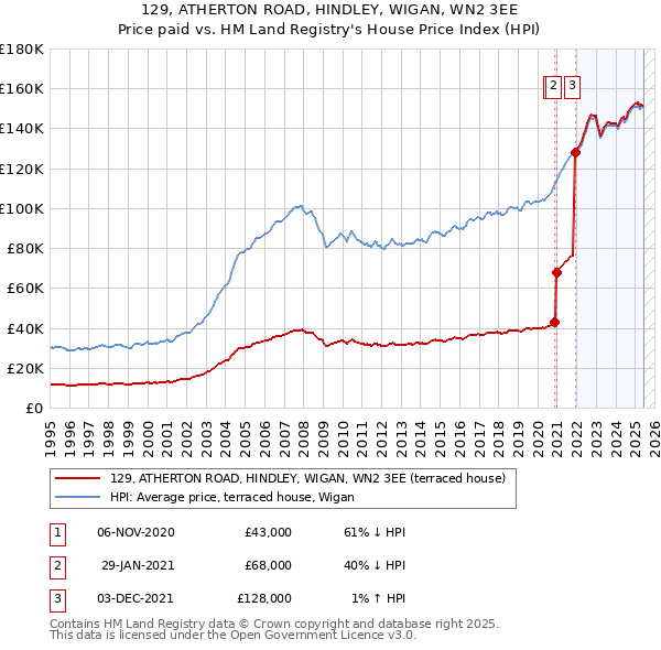 129, ATHERTON ROAD, HINDLEY, WIGAN, WN2 3EE: Price paid vs HM Land Registry's House Price Index