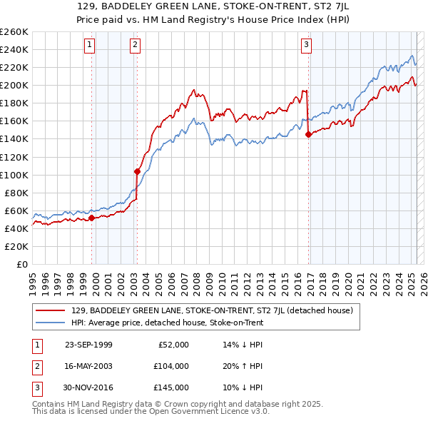 129, BADDELEY GREEN LANE, STOKE-ON-TRENT, ST2 7JL: Price paid vs HM Land Registry's House Price Index