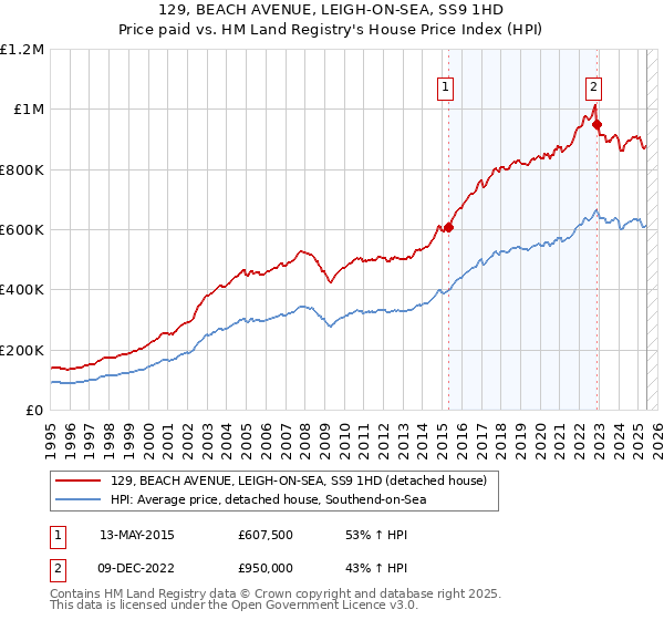 129, BEACH AVENUE, LEIGH-ON-SEA, SS9 1HD: Price paid vs HM Land Registry's House Price Index