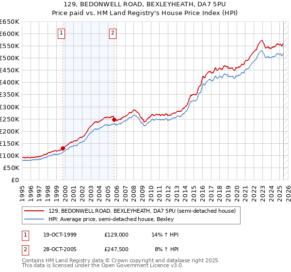 129, BEDONWELL ROAD, BEXLEYHEATH, DA7 5PU: Price paid vs HM Land Registry's House Price Index