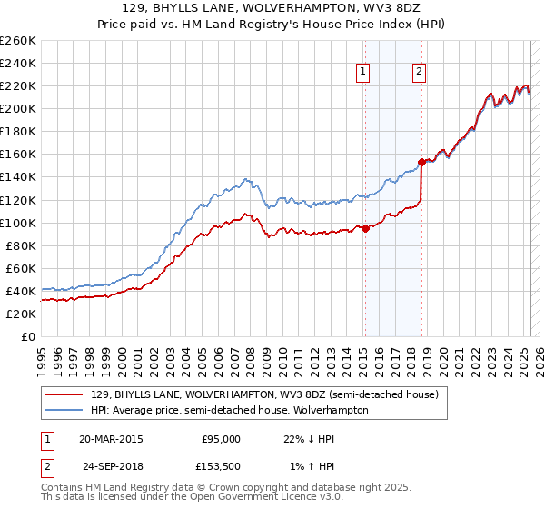 129, BHYLLS LANE, WOLVERHAMPTON, WV3 8DZ: Price paid vs HM Land Registry's House Price Index