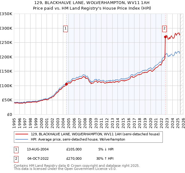 129, BLACKHALVE LANE, WOLVERHAMPTON, WV11 1AH: Price paid vs HM Land Registry's House Price Index