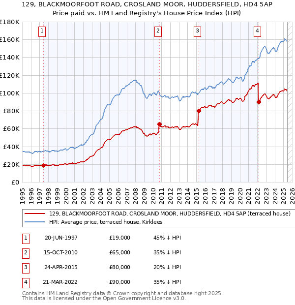 129, BLACKMOORFOOT ROAD, CROSLAND MOOR, HUDDERSFIELD, HD4 5AP: Price paid vs HM Land Registry's House Price Index