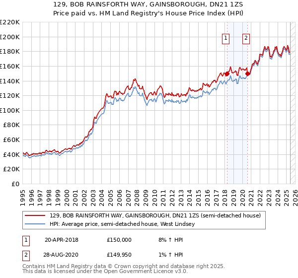 129, BOB RAINSFORTH WAY, GAINSBOROUGH, DN21 1ZS: Price paid vs HM Land Registry's House Price Index