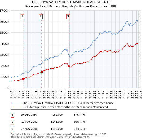 129, BOYN VALLEY ROAD, MAIDENHEAD, SL6 4DT: Price paid vs HM Land Registry's House Price Index