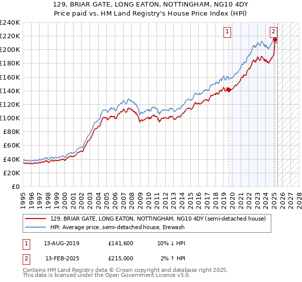 129, BRIAR GATE, LONG EATON, NOTTINGHAM, NG10 4DY: Price paid vs HM Land Registry's House Price Index