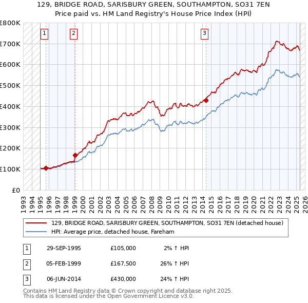 129, BRIDGE ROAD, SARISBURY GREEN, SOUTHAMPTON, SO31 7EN: Price paid vs HM Land Registry's House Price Index