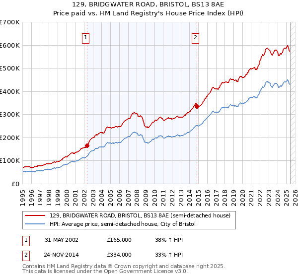 129, BRIDGWATER ROAD, BRISTOL, BS13 8AE: Price paid vs HM Land Registry's House Price Index