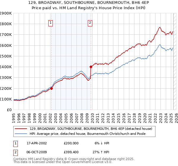 129, BROADWAY, SOUTHBOURNE, BOURNEMOUTH, BH6 4EP: Price paid vs HM Land Registry's House Price Index