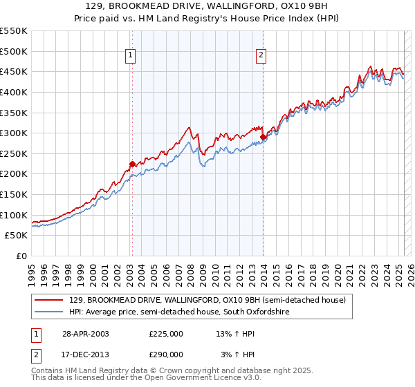 129, BROOKMEAD DRIVE, WALLINGFORD, OX10 9BH: Price paid vs HM Land Registry's House Price Index