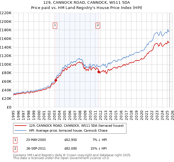 129, CANNOCK ROAD, CANNOCK, WS11 5DA: Price paid vs HM Land Registry's House Price Index