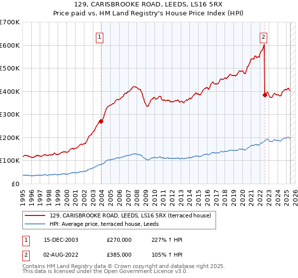 129, CARISBROOKE ROAD, LEEDS, LS16 5RX: Price paid vs HM Land Registry's House Price Index