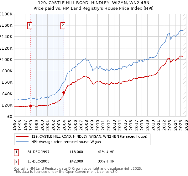 129, CASTLE HILL ROAD, HINDLEY, WIGAN, WN2 4BN: Price paid vs HM Land Registry's House Price Index
