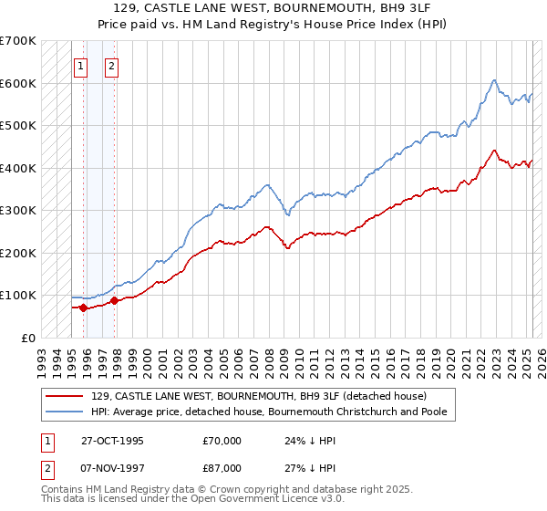 129, CASTLE LANE WEST, BOURNEMOUTH, BH9 3LF: Price paid vs HM Land Registry's House Price Index