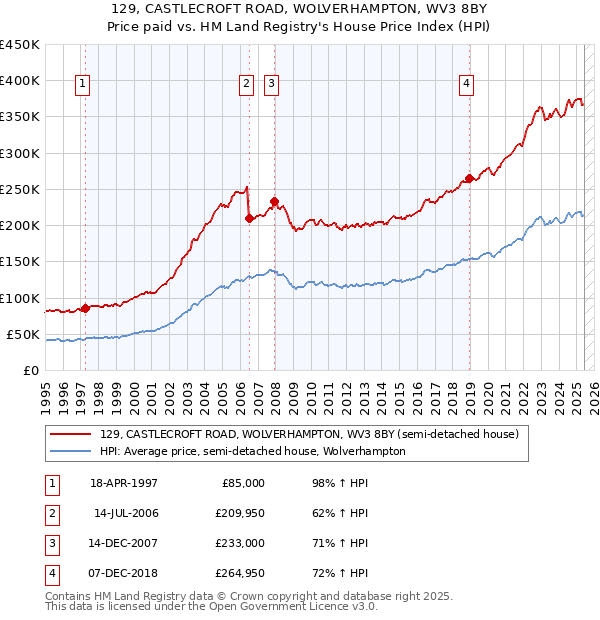 129, CASTLECROFT ROAD, WOLVERHAMPTON, WV3 8BY: Price paid vs HM Land Registry's House Price Index