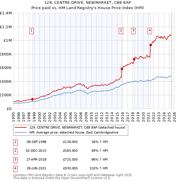 129, CENTRE DRIVE, NEWMARKET, CB8 8AP: Price paid vs HM Land Registry's House Price Index