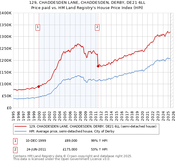129, CHADDESDEN LANE, CHADDESDEN, DERBY, DE21 6LL: Price paid vs HM Land Registry's House Price Index