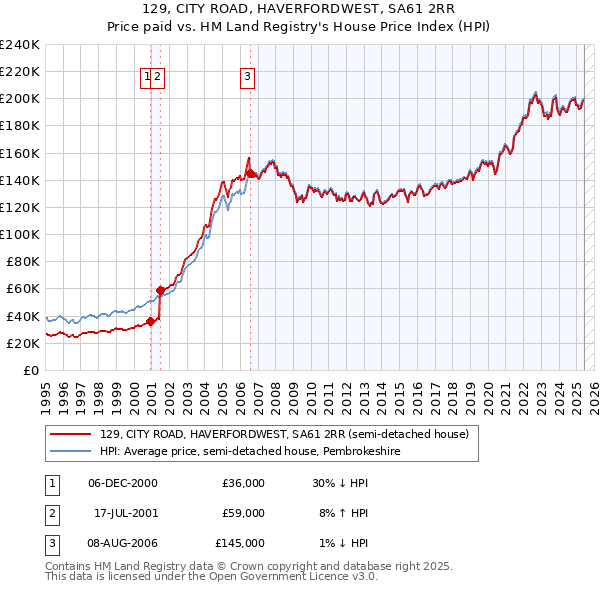 129, CITY ROAD, HAVERFORDWEST, SA61 2RR: Price paid vs HM Land Registry's House Price Index