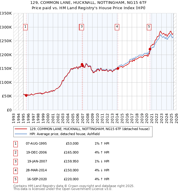 129, COMMON LANE, HUCKNALL, NOTTINGHAM, NG15 6TF: Price paid vs HM Land Registry's House Price Index